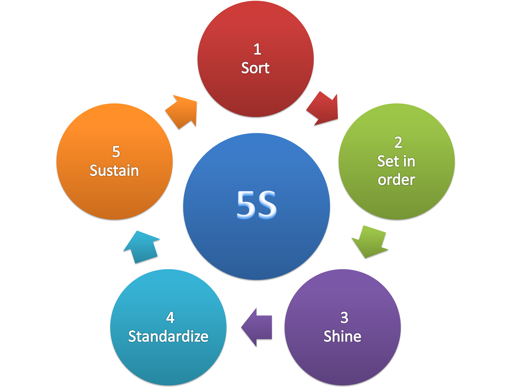 5S Methodology - Are you lean enough?