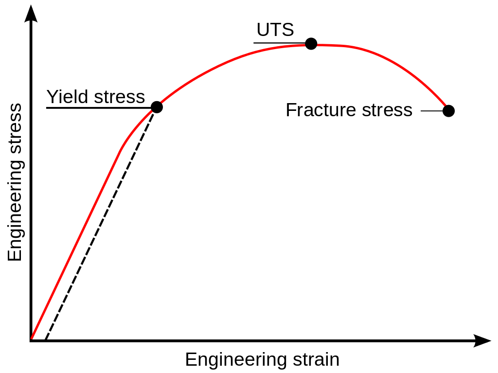 Tensile Strength Stress Strain Curve