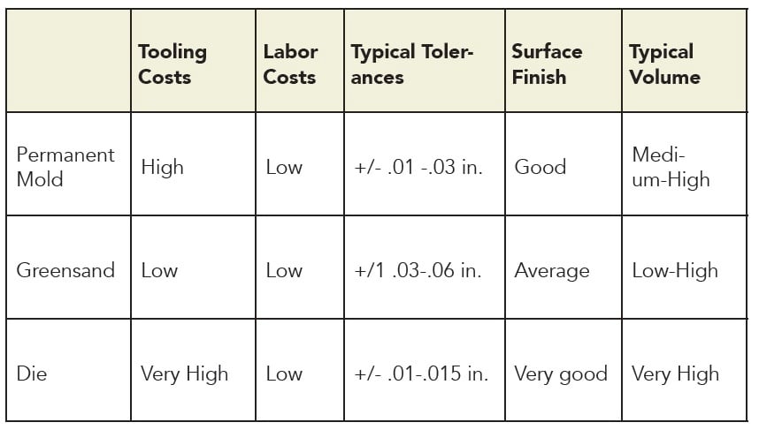 comparison of aluminum casting methods